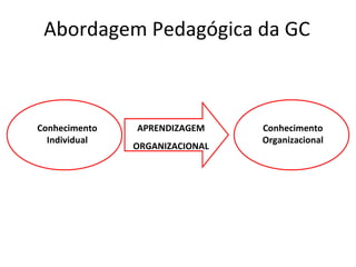 Abordagem Pedagógica da GC Conhecimento Individual Conhecimento Organizacional APRENDIZAGEM ORGANIZACIONAL 