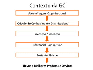 Contexto da GC Novos e Melhores Produtos e Serviços Aprendizagem Organizacional Criação do Conhecimento Organizacional Invenção / Inovação Diferencial Competitivo Sustentabilidade 