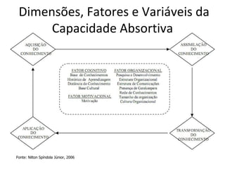 Dimensões, Fatores e Variáveis da Capacidade Absortiva Fonte: Nilton Spíndola Júnior, 2006 