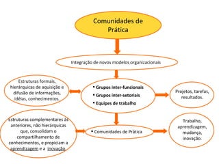Integração de novos modelos organizacionais Grupos inter-funcionais Grupos inter-setoriais Equipes de trabalho Comunidades de Prática Projetos, tarefas, resultados. Trabalho, aprendizagem, mudança, inovação. Estruturas formais, hierárquicas de aquisição e difusão de informações, idéias, conhecimentos. Estruturas complementares às anteriores, não hierárquicas que, consolidam o compartilhamento de conhecimentos, e propiciam a  aprendizagem  e a  inovação . Comunidades de Prática 