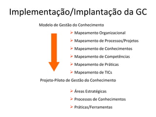 Implementação/Implantação da GC Projeto-Piloto de Gestão do Conhecimento  Mapeamento Organizacional Mapeamento de Processos/Projetos Mapeamento de Conhecimentos Mapeamento de Competências  Mapeamento de Práticas Mapeamento de TICs Áreas Estratégicas Processos de Conhecimentos Práticas/Ferramentas Modelo de Gestão do Conhecimento   