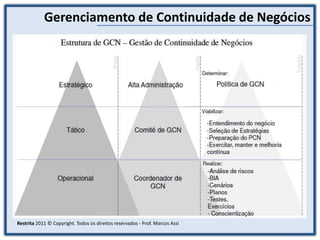 Gerenciamento de Continuidade de Negócios
Restrita 2011 © Copyright. Todos os direitos reservados - Prof. Marcos Assi
 