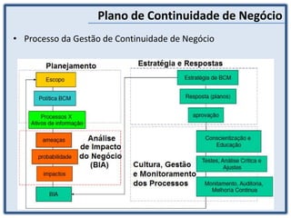 Plano de Continuidade de Negócio
• Processo da Gestão de Continuidade de Negócio
 