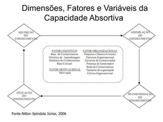 Dimensões, Fatores e Variáveis da Capacidade AbsortivaFonte:Nilton Spíndola Júnior, 2006
