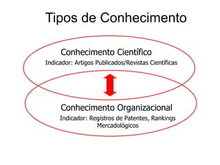 Indicador: Artigos Publicados/Revistas CientíficasConhecimento CientíficoTipos de ConhecimentoConhecimento OrganizacionalIndicador: Registros de Patentes, Rankings Mercadológicos
