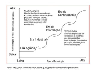Fonte: http://www.slideshare.net/hudsonaugusto/gesto-do-conhecimento-presentation 