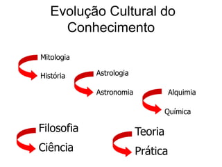 FilosofiaAstrologiaMitologiaAlquimiaCiênciaAstronomiaQuímicaHistóriaEvolução Cultural do ConhecimentoTeoriaPrática