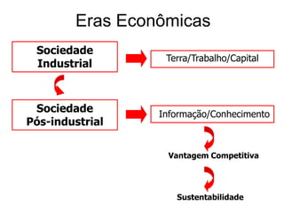 Sociedade IndustrialTerra/Trabalho/CapitalSociedadePós-industrialInformação/ConhecimentoVantagem CompetitivaSustentabilidadeEras Econômicas