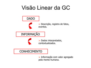 Visão Linear da GCDADO Descrição, registro de fatos,            eventos.  INFORMAÇÃO Dados interpretados,     contextualizados.CONHECIMENTO Informação com valor agregado pela mente humana.Visão Linear Ampliada da GCSabedoriaContextoO porquêConhecimentoComoInformaçãoConhecimentoO que, quando, onde.DadoFONTE: Bellinger, Gene, 2004
