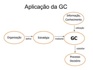 Visão Sistêmica da GCAQUISIÇÃO DO CONHECIMENTOAPLICAÇÃO DO CONHECIMENTOCONHECIMENTODados, Informações, Crenças, Valores, Experiências, Insights, Capacidades, Habilidades, Atitudes e Emoções.