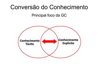 K (S) + Δ K = K¹ (S + Δ S)ΔIDefinição “Matemática” de GCEquação Fundamental da Informação/ConhecimentoK: Conhecimento InicialS: Estado de ConhecimentoΔ: IncrementoK¹: Novo estado de ConhecimentoI: InformaçãoFonte: Adaptação de BROOKES,B. The Foundation of Information Science