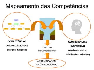 Alguns Benefícios/Resultados da GCCriação e compartilhamento  de novos   conhecimentos     e informações Inovação/Invenção