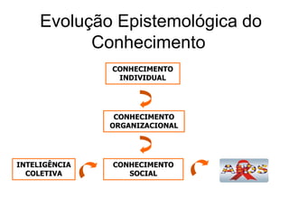 CONHECIMENTO INDIVIDUALCONHECIMENTO ORGANIZACIONALINTELIGÊNCIA COLETIVACONHECIMENTO SOCIALEvolução Epistemológica do Conhecimento