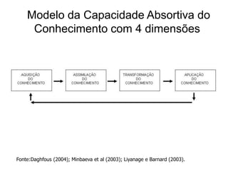 Modelo da Capacidade Absortiva do Conhecimento com 4 dimensõesFonte:Daghfous (2004); Minbaeva et al (2003); Liyanage e Barnard (2003).