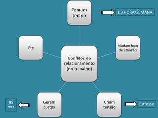 Tomam                  1,9 HORA/SEMANA
                        tempo




                                               Mudam foco
      Etc                                      de atuação

                       Conflitos de
                     relacionamento
                      (no trabalho)




R$          Geram                      Criam                Estresse
???         custos                    tensão
 