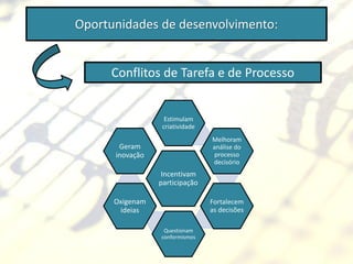 Oportunidades de desenvolvimento:


     Conflitos de Tarefa e de Processo


                   Estimulam
                  criatividade
                                 Melhoram
       Geram                     análise do
      inovação                   processo
                                 decisório
                 Incentivam
                 participação

      Oxigenam                   Fortalecem
       ideias                    as decisões

                  Questionam
                 conformismos
 