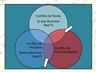 Conflito de Tarefa
           (o que devemos
                fazer?)




    Conflito de
      Processo          Conflito de
(como devemos           Relacionamento
        fazer?)
 
