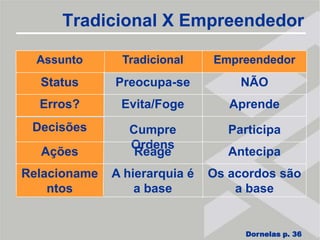 Conceito de ProjetoTrabalho único que possui início e fim claramente definidos, um escopo de trabalho bem definido, um orçamento e um nível de performance a ser atingido.Palavras chaves :Único e Temporário
