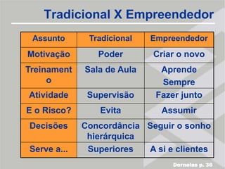Projetos  ≠ OperaçõesOperaçãoProcessos contínuos e repetitivosO propósito é sustentar o negócioProjetoÚnico e Temporário