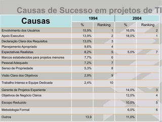 Problemas de comunicaçãoVITEC/Escritório de Projetos