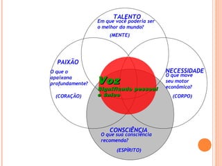 PAIXÃO
O que o
apaixona
profundamente?
(CORAÇÃO)
TALENTO
Em que você poderia ser
o melhor do mundo?
(MENTE)
NECESSIDADE
O que move
seu motor
econômico?
(CORPO)
CONSCIÊNCIA
O que sua consciência
recomenda?
(ESPÍRITO)
VozVoz
Significado pessoalSignificado pessoal
e únicoe único
 