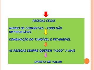 PESSOAS CEGAS
MUNDO DE COMODITIES – TUDO NÃO
DIFERENCIÁVEL
COMBINAÇÃO DO TANGÍVEL E INTANGÍVEL
AS PESSOAS SEMPRE QUEREM “ALGO” A MAIS
OFERTA DE VALOR
 