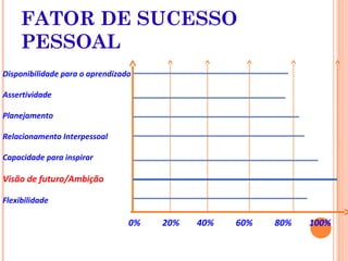 FATOR DE SUCESSO
PESSOAL
Disponibilidade para o aprendizado
Assertividade
Planejamento
Relacionamento Interpessoal
Capacidade para inspirar
Visão de futuro/Ambição
Flexibilidade
0% 20% 40% 60% 80% 100%
 