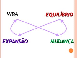 VIDAVIDA EQUILÍBRIOEQUILÍBRIO
EXPANSÃOEXPANSÃO MUDANÇAMUDANÇA
 