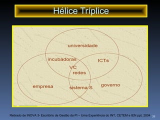 Hélice Tríplice Retirado de INOVA 3- Escritório de Gestão da PI – Uma Experiência do INT, CETEM e IEN ppt, 2004 