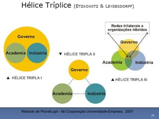 Retirado de Plonski.ppt - I&I Cooperação Universidade-Empresa,  2007   