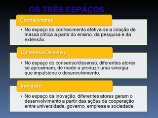 OS TRÊS ESPAÇOS 