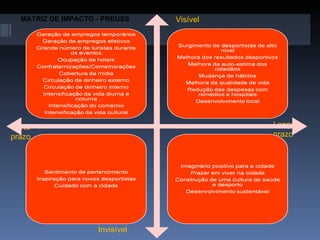 MATRIZ DE IMPACTO - PREUSS Visível Invisível Longo prazo Curto prazo 