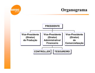 Organograma


                   PRESIDENTE


Vice-Presidente   Vice-Presidente    Vice-Presidente
    (Diretor)         (Diretor)         (Diretor)
 de Produção      Administrativo/          de
                    Financeiro       Comercialização


          CONTROLLER       TESOUREIRO
 