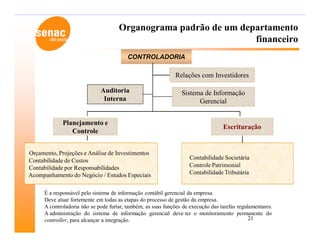 Organograma padrão de um departamento
                                                                  financeiro
                                          CONTROLADORIA

                                                              Relações com Investidores

                              Auditoria                          Sistema de Informação
                               Interna                                 Gerencial


             Planejamento e
                                                                                   Escrituração
                Controle


Orçamento, Projeções e Análise de Investimentos
Contabilidade de Custos                                              Contabilidade Societária
Contabilidade por Responsabilidades                                  Controle Patrimonial
Acompanhamento do Negócio / Estudos Especiais                        Contabilidade Tributária


      É a responsável pelo sistema de informação contábil gerencial da empresa.
      Deve atuar fortemente em todas as etapas do processo de gestão da empresa.
      A controladoria não se pode furtar, também, as suas funções de execução das tarefas regulamentares.
      A administração do sistema de informação gerencial deve ter o monitoramento permanente do
      controller, para alcançar a integração.                                                  21
 