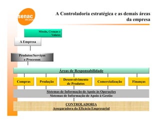 A Controladoria estratégica e as demais áreas
                                                            da empresa

             Missão, Crenças e
                       Valores

 A Empresa


 Produtos/Serviços
    e Processos


                             Áreas de Responsabilidade

                                 Desenvolvimento
Compras       Produção                               Comercialização        Finanças
                                   de Produtos

                     Sistemas de Informação de Apoio às Operações
                       Sistemas de Informação de Apoio à Gestão

                                CONTROLADORIA
                        Asseguradora da Eficácia Empresarial           22
 
