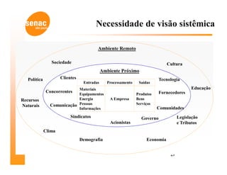 Necessidade de visão sistêmica

                                        Ambiente Remoto

                Sociedade                                                     Cultura
                                            Ambiente Próximo
  Política           Clientes                                             Tecnologia
                                 Entradas     Processamento    Saídas
                           Materiais                                                      Educação
             Concorrentes                                                 Fornecedores
                           Equipamentos                       Produtos
Recursos                   Energia              A Empresa     Bens
Naturais       Comunicação Pessoas                            Serviços
                           Informações                                   Comunidades
                          Sindicatos                            Governo             Legislação
                                                Acionistas                          e Tributos
             Clima
                                Demografia                         Economia


                                                                               23
 