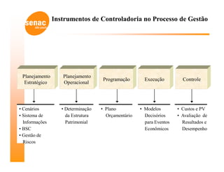 Instrumentos de Controladoria no Processo de Gestão




 Planejamento      Planejamento
                                    Programação        Execução         Controle
  Estratégico      Operacional




• Cenários         • Determinação   • Plano          • Modelos        • Custos e PV
• Sistema de         da Estrutura     Orçamentário     Decisórios     • Avaliação de
  Informações        Patrimonial                       para Eventos     Resultados e
• BSC                                                  Econômicos       Desempenho
• Gestão de
  Riscos
 