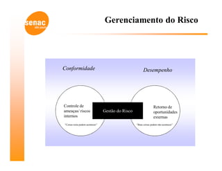 Gerenciamento do Risco




Conformidade                                             Desempenho




Controle de                                                       Retorno de
ameaças/ riscos                  Gestão do Risco                  oportunidades
internos                                                          externas
“Coisas ruins podem acontecer”                     “Boas coisas podem não acontecer”
 