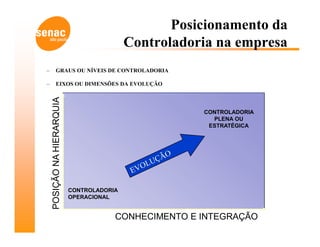 Posicionamento da
                                            Controladoria na empresa
–           GRAUS OU NÍVEIS DE CONTROLADORIA

–           EIXOS OU DIMENSÕES DA EVOLUÇÃO
    POSIÇÃO NA HIERARQUIA




                                                       CONTROLADORIA
                                                         PLENA OU
                                                        ESTRATÉGICA




                            CONTROLADORIA
                            OPERACIONAL


                                        CONHECIMENTO E INTEGRAÇÃO
 