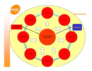 INDÚSTRIA




                       SUPRIMENTOS                    FINANÇAS




Ambiente
 Externo                                                                 Acionistas




                                     CONTROLADORIA
           MARKETING                                             TÉCNOLOGIA
                                      ESTRATÉGICA




                        CLIENTES                       P&D




                                      CONTABILIDADE
 