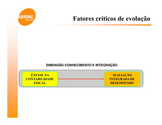 Fatores críticos de evolução




         DIMENSÃO CONHECIMENTO E INTEGRAÇÃO


  ÊNFASE NA                              AVALIAÇÃO
CONTABILIDADE                          INTEGRADA DE
   FISCAL                               DESEMPENHO
 