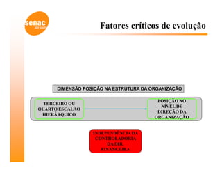 Fatores críticos de evolução




      DIMENSÃO POSIÇÃO NA ESTRUTURA DA ORGANIZAÇÃO

                                         POSIÇÃO NO
  TERCEIRO OU
                                          NÍVEL DE
QUARTO ESCALÃO
                                         DIREÇÃO DA
 HIERÁRQUICO
                                        ORGANIZAÇÃO


                  INDEPENDÊNCIA DA
                   CONTROLADORIA
                       DA DIR.
                     FINANCEIRA
 