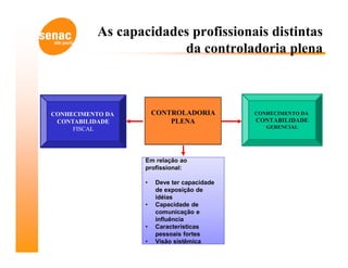As capacidades profissionais distintas
                        da controladoria plena



CONHECIMENTO DA        CONTROLADORIA         CONHECIMENTO DA
 CONTABILIDADE             PLENA             CONTABILIDADE
     FISCAL                                     GERENCIAL




                   Em relação ao
                   profissional:

                   •   Deve ter capacidade
                       de exposição de
                       idéias
                   •   Capacidade de
                       comunicação e
                       influência
                   •   Características
                       pessoais fortes
                   •   Visão sistêmica
 