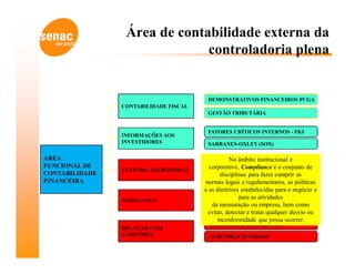 Área de contabilidade externa da
                              controladoria plena


                                        DEMONSTRATIVOS FINANCEIROS PCGA
                CONTABILIDADE FISCAL
                                        GESTÃO TRIBUTÁRIA


                                        FATORES CRÍTICOS INTERNOS - FKI
                INFORMAÇÕES AOS
                INVESTIDORES            SARBANES-OXLEY (SOX)

ÁREA                                              No âmbito institucional e
FUNCIONAL DE                            REGISTROS PATRIMONIAIS PCGA
                CUSTÓDIA PATRIMONIAL
                                         corporativo, Compliance é o conjunto de
CONTABILIDADE                            VALORES DE REPOSIÇÃOcumprir as
                                              disciplinas para fazer
FINANCEIRA                             normas legais e regulamentares, as políticas
                                       e as diretrizes estabelecidas para o negócio e
                                         COMPLIANCE EXTERNO
                COMPLIANCE
                                                      para as atividades
                                          da mensuração ou empresa, bem como
                                         COMPLIANCE INTERNO
                                        evitar, detectar e tratar qualquer desvio ou
                                            inconformidade que possa ocorrer.
                                         AUDITORES EXTERNOS
                RELAÇÃO COM
                AUDITORES               AUDITORES INTERNOS
 