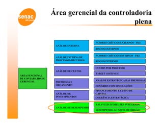 Área gerencial da controladoria
                                             plena

                                            FATORES CRÍTICOS EXTERNOS - FKE
                    ANÁLISE EXTERNA
                                            RISCOS EXTERNOS

                                            FATORES CRÍTICOS INTERNOS - FKI
                    ANÁLISE INTERNA DE
                    PROCESSOS/RECURSOS      RISCOS INTERNOS

                                            CUSTOS POR PROCESSO
                    ANÁLISE DE CUSTOS
                                            TARGET COSTING E
ÁREA FUNCIONAL
DE CONTABILIDADE
GERENCIAL                                   ANÁLISE ESTRATÉGICA DAS PREMISSAS
                    PREMISSAS E
                    ORÇAMENTO               CENÁRIOS COM SIMULAÇÕES
                                            FINANCIAMENTO E CUSTO DE
                    ANÁLISE DE              CAPITAL
                    INVESTIMENTOS           COERÊNCIA ESTRATÉGICA

                                            BALANCED SCORECARD INTEGRADO
                    ANÁLISE DE DESEMPENHO
                                            DESEMPENHO AO NÍVEL DE ÓRGÃO
 