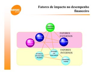 Fatores de impacto no desempenho
                                       financeiro



                          DE E NHO
                            S MPE
                          FINANC IRO
                                E


                                            FATORES
            ME ADOE
              RC                            EXTERNOS
             C NTE
              LIE S
C NDIÇ S
 O    ÕE
                                            C MPE
                                             O TIDO S
                                                   RE
G RAISDA
 E
E O MIA
 C NO



                                            FATORES
                               S FAÇ
                                ATIS ÃO
            E IÊ IA E
             FIC NC               DO S      INTERNOS
           E IC IA DO
            FIC ÁC    S       FUNC NÁRIO
                                  IO    S
             PRO E S S
                CS O
                                              O ANIZAÇ
                                               RG      ÃO
                                                INTERNA
 
