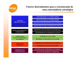 Fatores determinantes para a estruturação de
                                  uma controladoria estratégica

                             CONTABILIDADE X CONTROLADORIA

                             DIR. FINANCEIRA X CONTROLADORIA
     CULTURA
  ORGANIZACIONAL
                         PERCEPÇÃO DOS BENEFÍCIOS DOS CONTROLES

                          INDEPENDÊNCIA DOS CONTROLES DA GESTÃO


                          EXISTÊNCIA DE UMA EFETIVA GOVERNANÇA
NÍVEL DA GOVERNANÇA
    CORPORATIVA
                            NECESSIDADE DE AUDITORIA DA GESTÃO


   ASPECTOS DA                    EXPERIÊNCIAS DE CRISES
EVOLUÇÃO HISTÓRICA
    DA EMPRESA              HISTÓRICO DA REPARTIÇÃO DE PODER


                            IMPORTÂNCIA EFETIVA DOS CONTROLES
   AMBIENTE DE
    CONTROLE
                             CONSIDERAÇÃO DAS SINALIZAÇÕES

                           EXISTÊNCIA DE COMPETÊNCIAS INTERNAS
   CONFIANÇA NAS
   COMPETÊNCIAS
                             ATUAÇÃO DE POSSÍVEIS CANDIDATOS
 