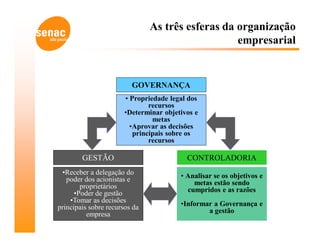 As três esferas da organização
                                                  empresarial


                         GOVERNANÇA
                       • Propriedade legal dos
                               recursos
                       •Determinar objetivos e
                                metas
                         •Aprovar as decisões
                          principais sobre os
                               recursos

        GESTÃO                            CONTROLADORIA
 •Receber a delegação do                • Analisar se os objetivos e
   poder dos acionistas e                   metas estão sendo
        proprietários                     cumpridos e as razões
      •Poder de gestão
    •Tomar as decisões                  •Informar a Governança e
principais sobre recursos da                    a gestão
          empresa
 