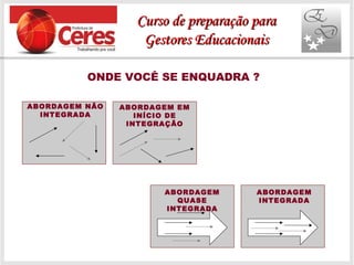 ONDE VOCÊ SE ENQUADRA ?
ABORDAGEM NÃO
INTEGRADA
ABORDAGEM EM
INÍCIO DE
INTEGRAÇÃO
ABORDAGEM
QUASE
INTEGRADA
ABORDAGEM
INTEGRADA
Curso de preparação paraCurso de preparação para
Gestores EducacionaisGestores Educacionais
 