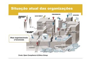 Situação atual das organizações




Ilhas organizacionais
     e funcionais




         Fonte: Open Compliance & Ethics Group
 